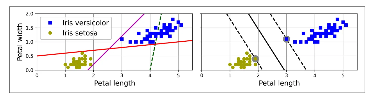 Support Vector Machine decision boundary with maximum margin