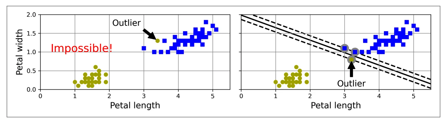 Hard margin SVM classification
