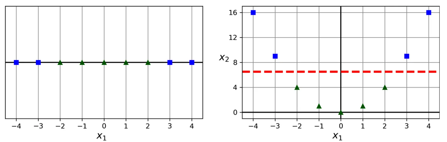 Polynomial feature transformation for nonlinear classification