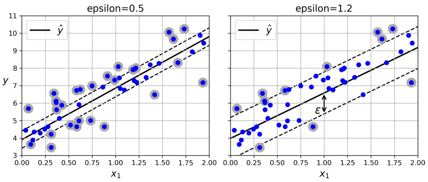 SVM regression with different epsilon values