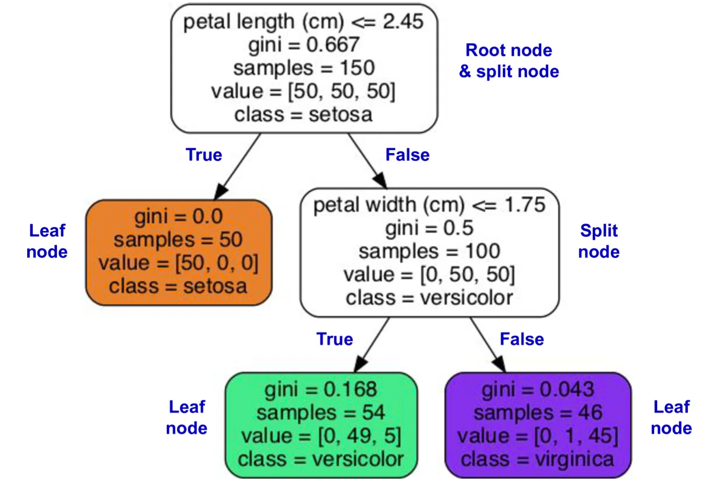 Decision tree trained on the iris dataset