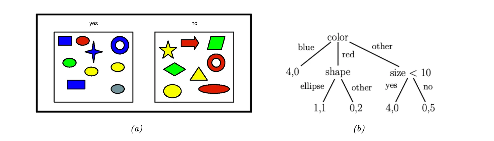 CART algorithm finding best split