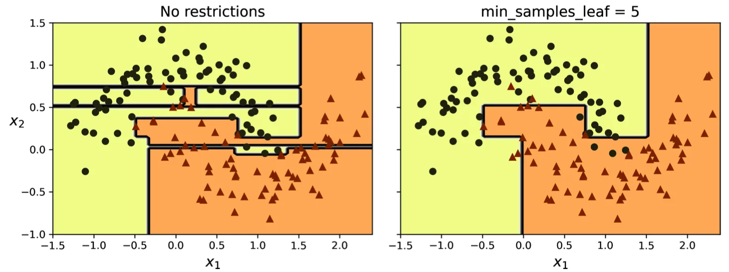 Overfitting in decision trees