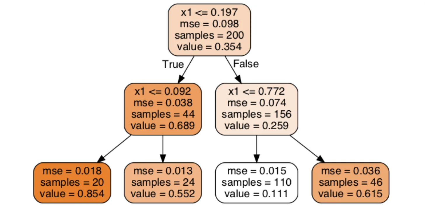 Regression tree example