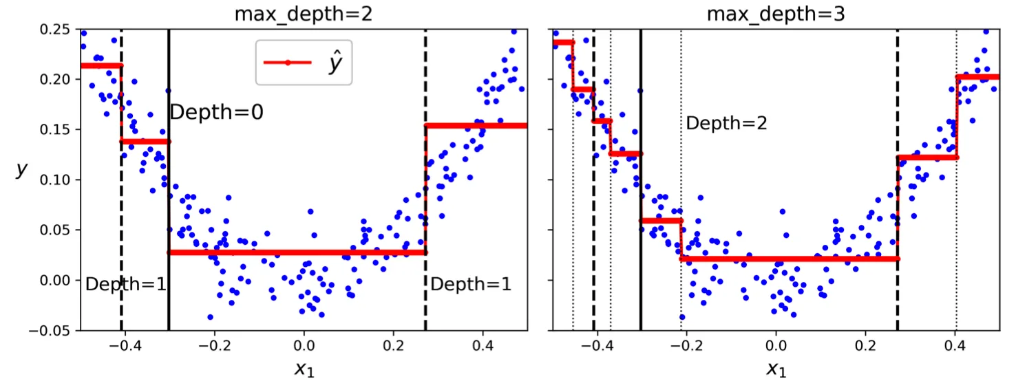 Regularized decision tree with max_depth constraint