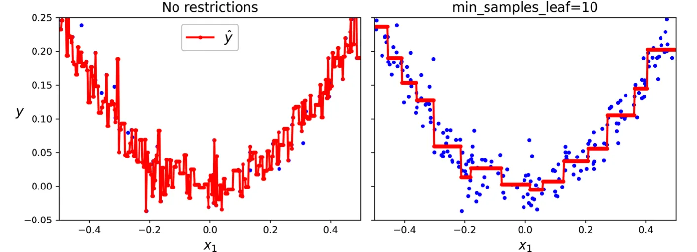 Effect of regularization hyperparameters