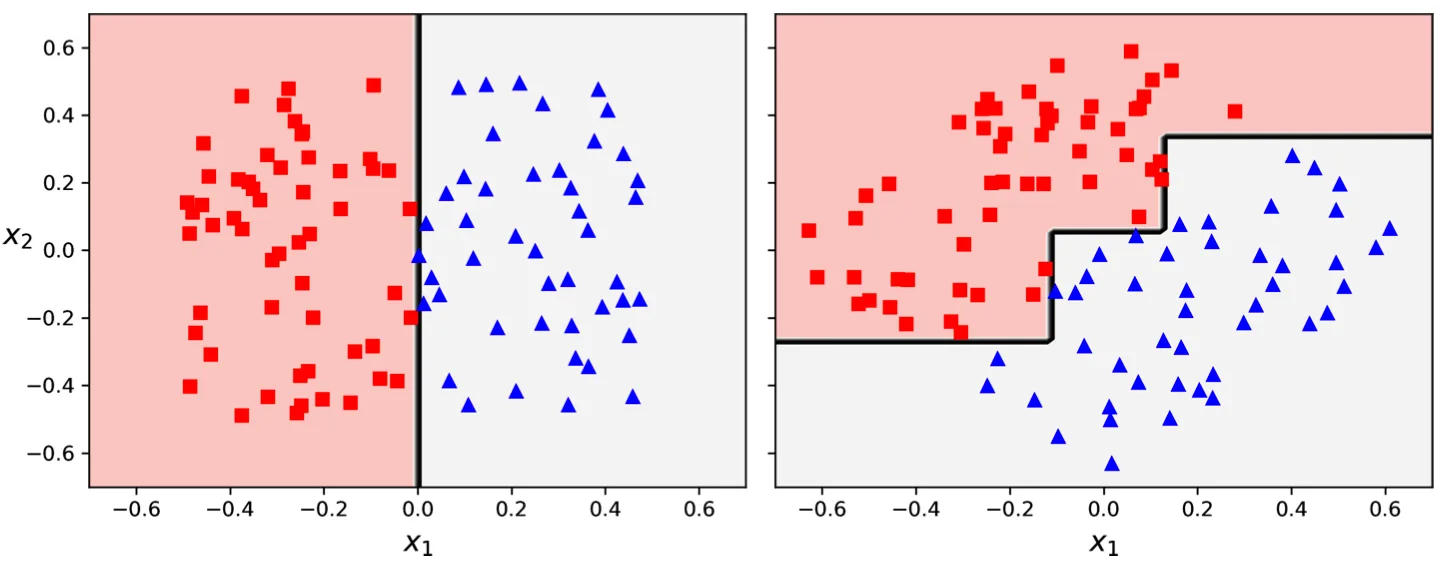 Decision tree sensitivity to data orientation