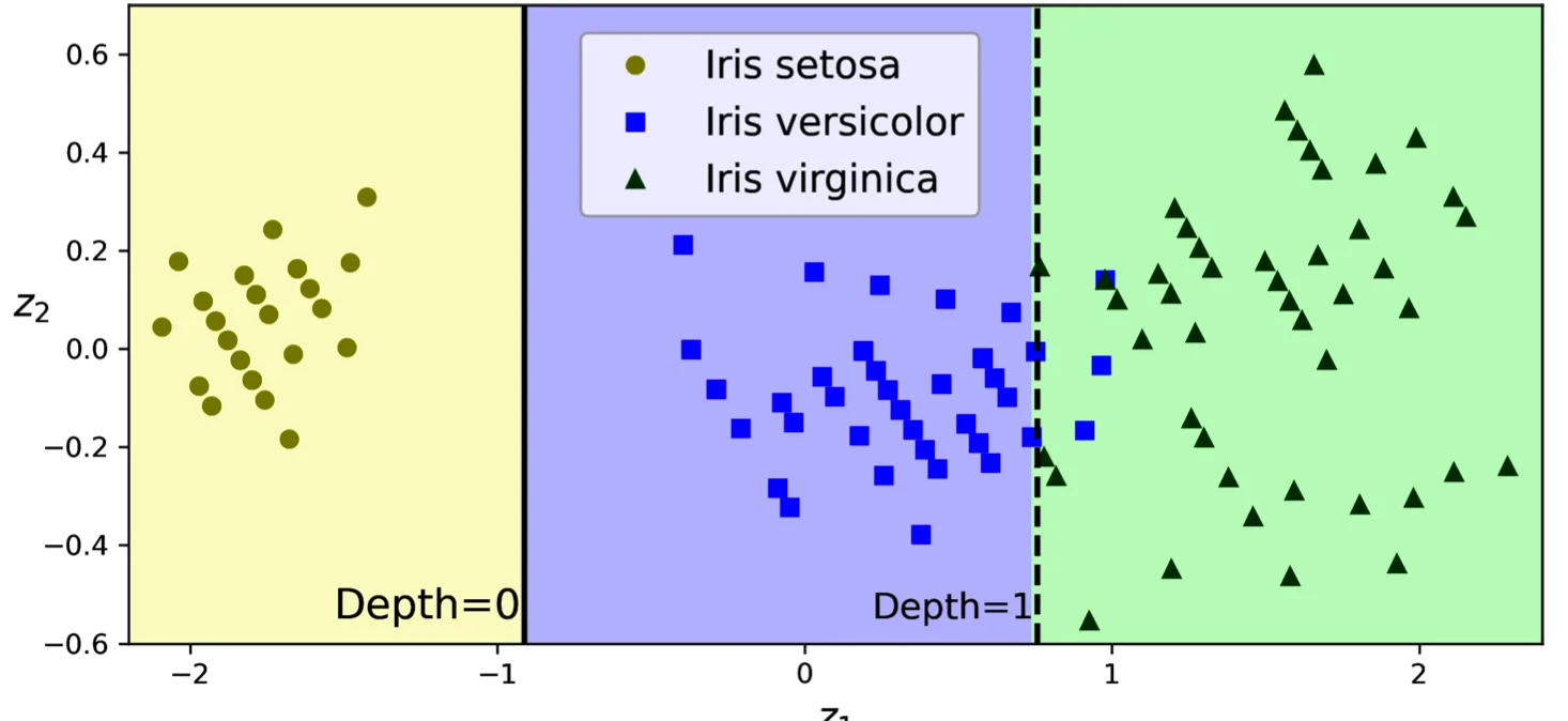 PCA applied to rotated data for decision trees
