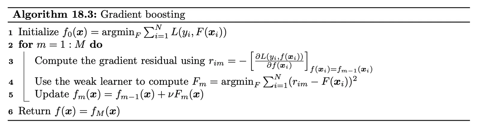 Gradient Boosting algorithm overview