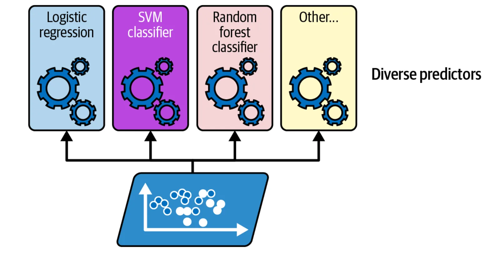Voting classifier combining multiple base models