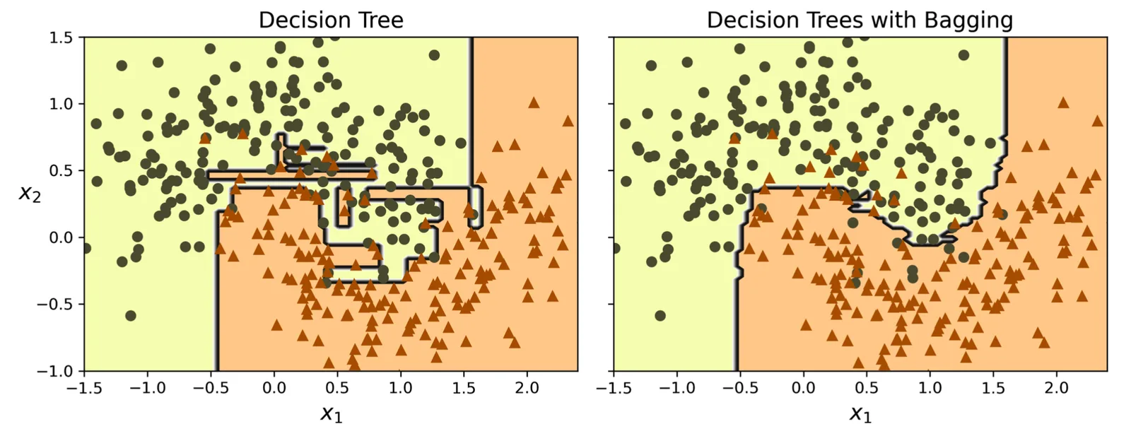 Bagging and pasting ensemble methods