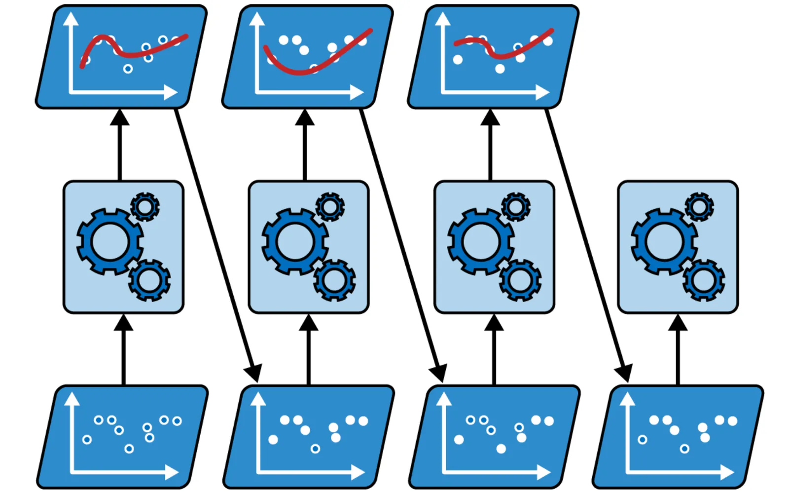 AdaBoost sequential training process