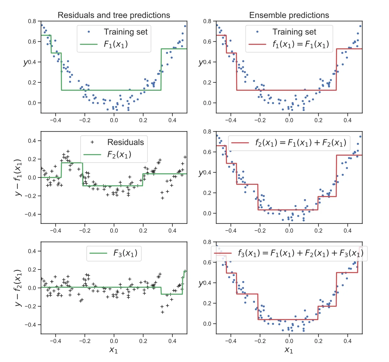 Gradient Tree Boosting for regression