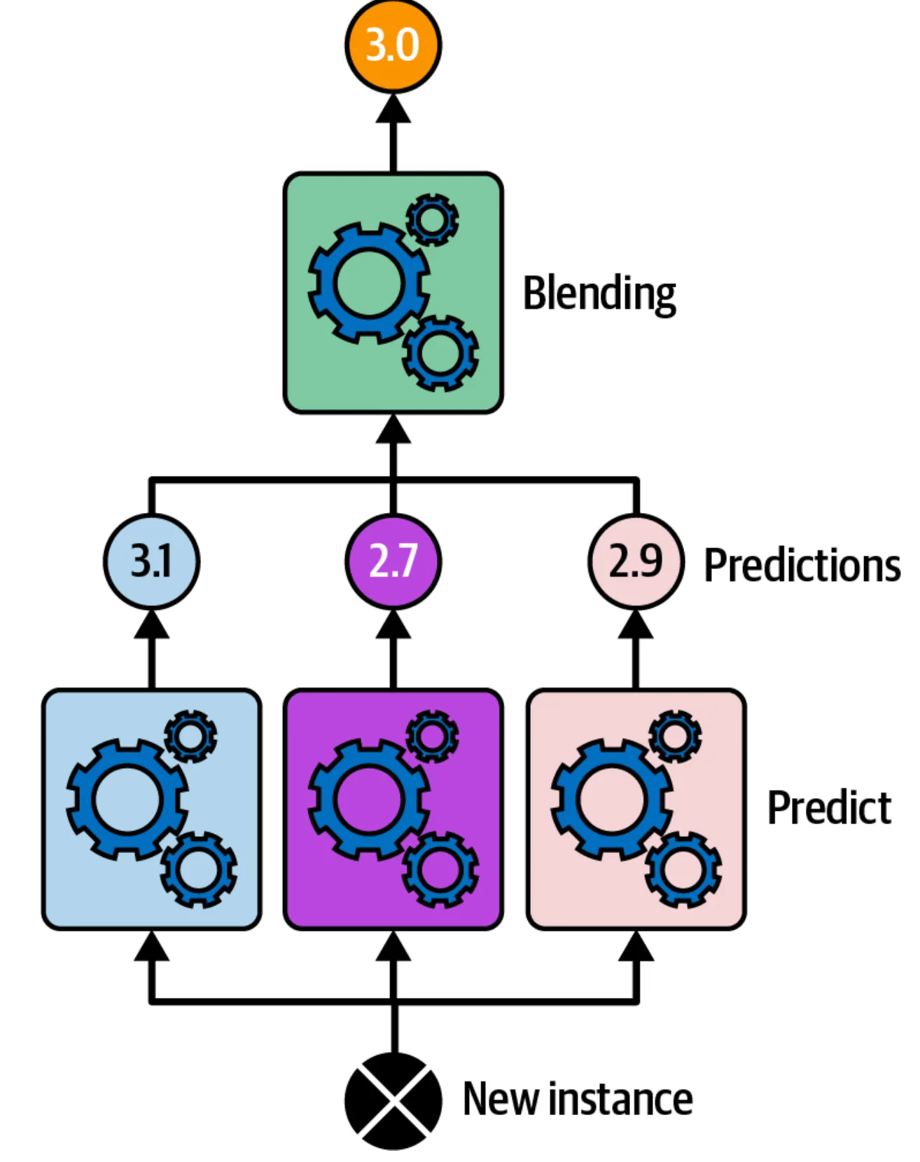 Stacking ensemble method architecture
