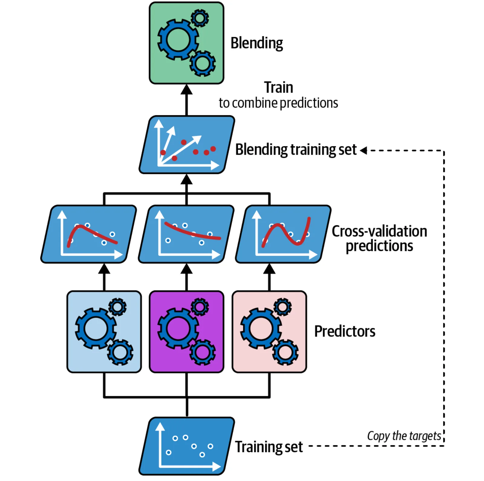 Training the blender model in stacking
