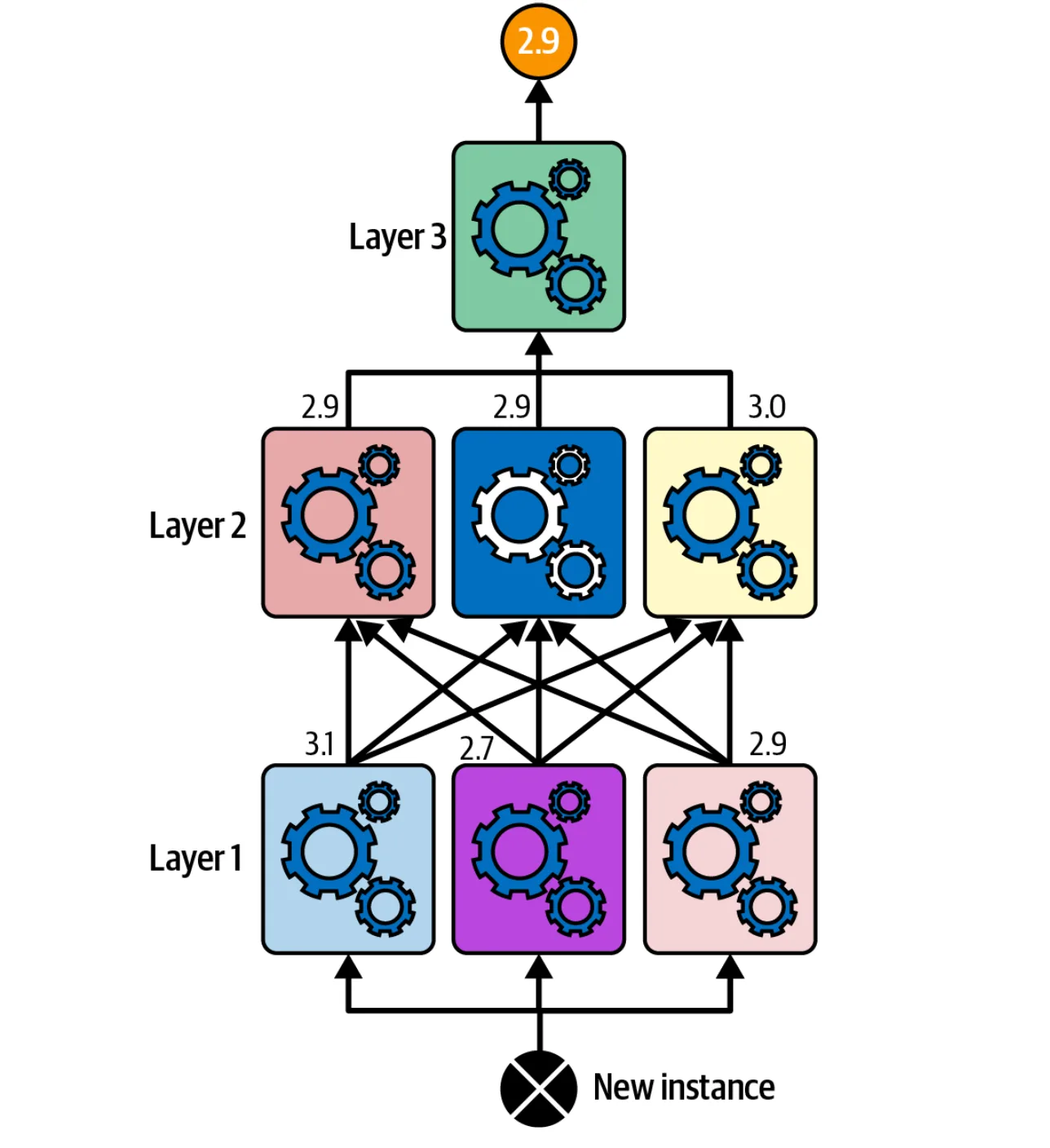 Multilayer stacking architecture