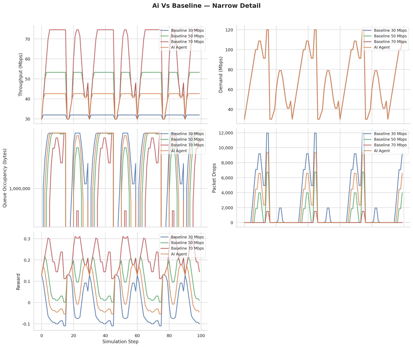 Narrow agent time series A/B test