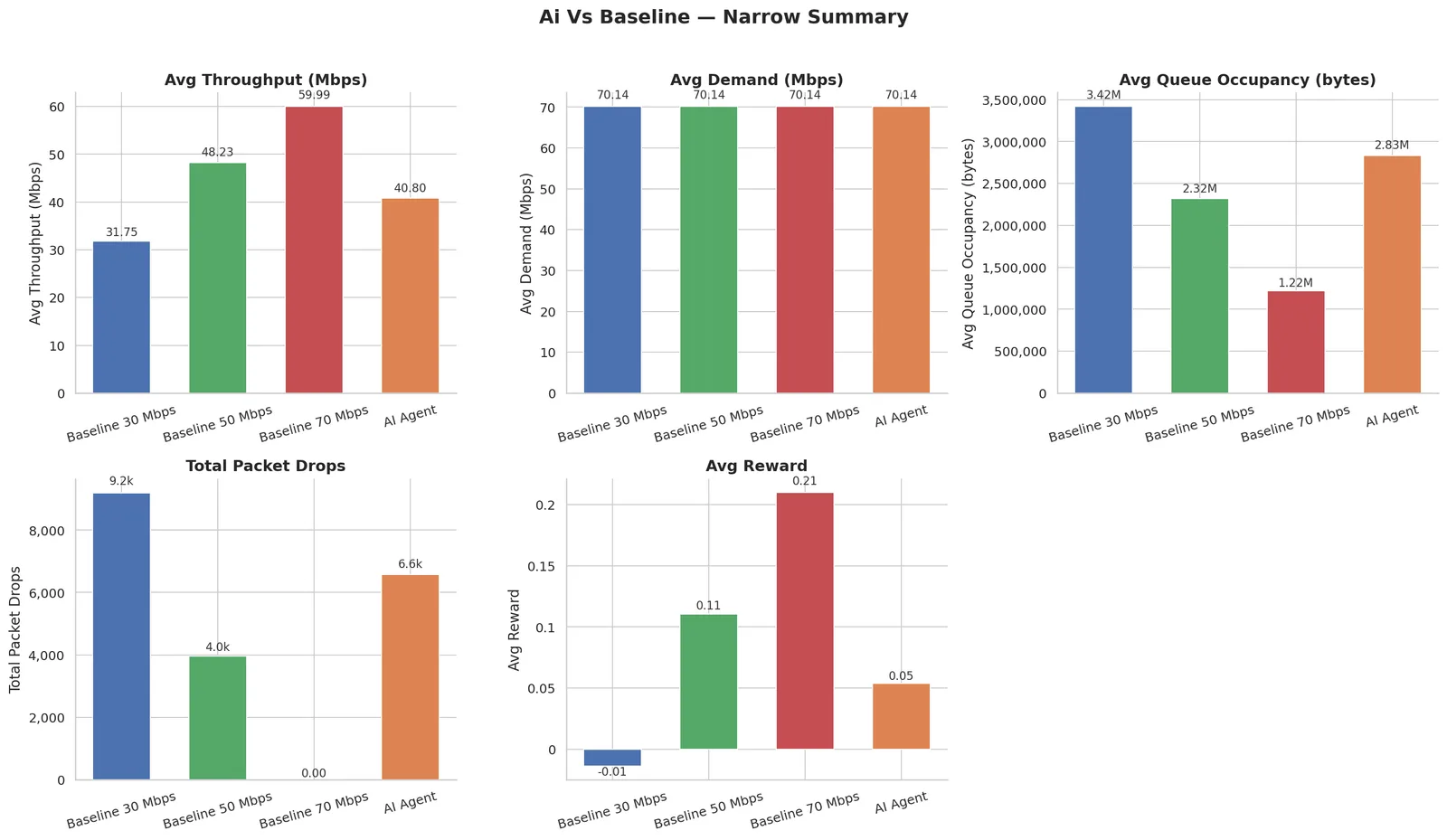 Narrow agent summary comparison