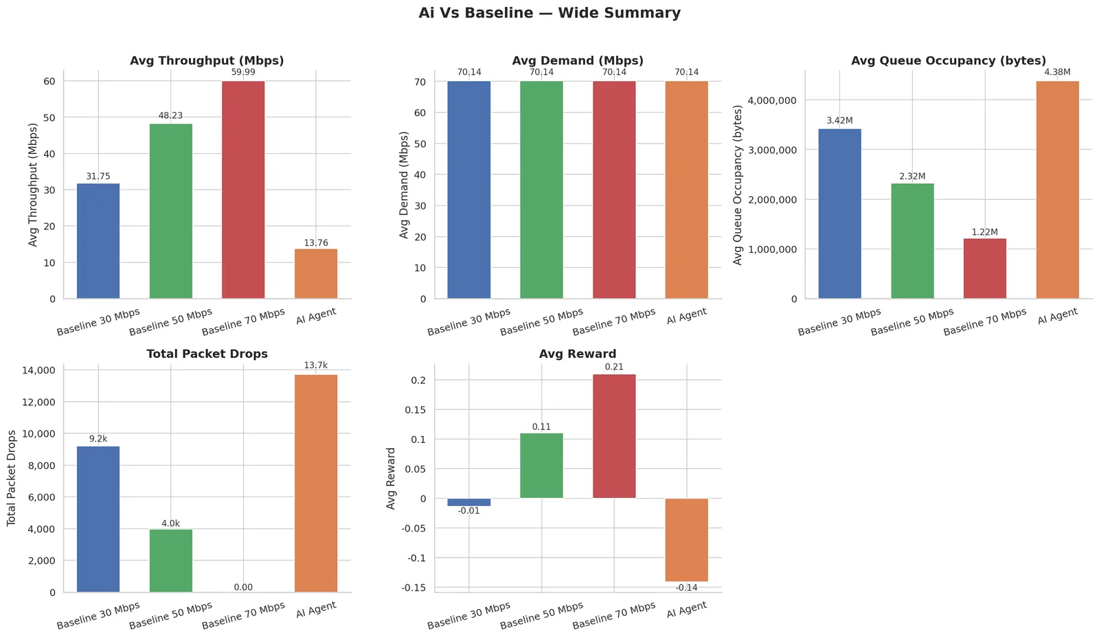 Wide agent summary comparison