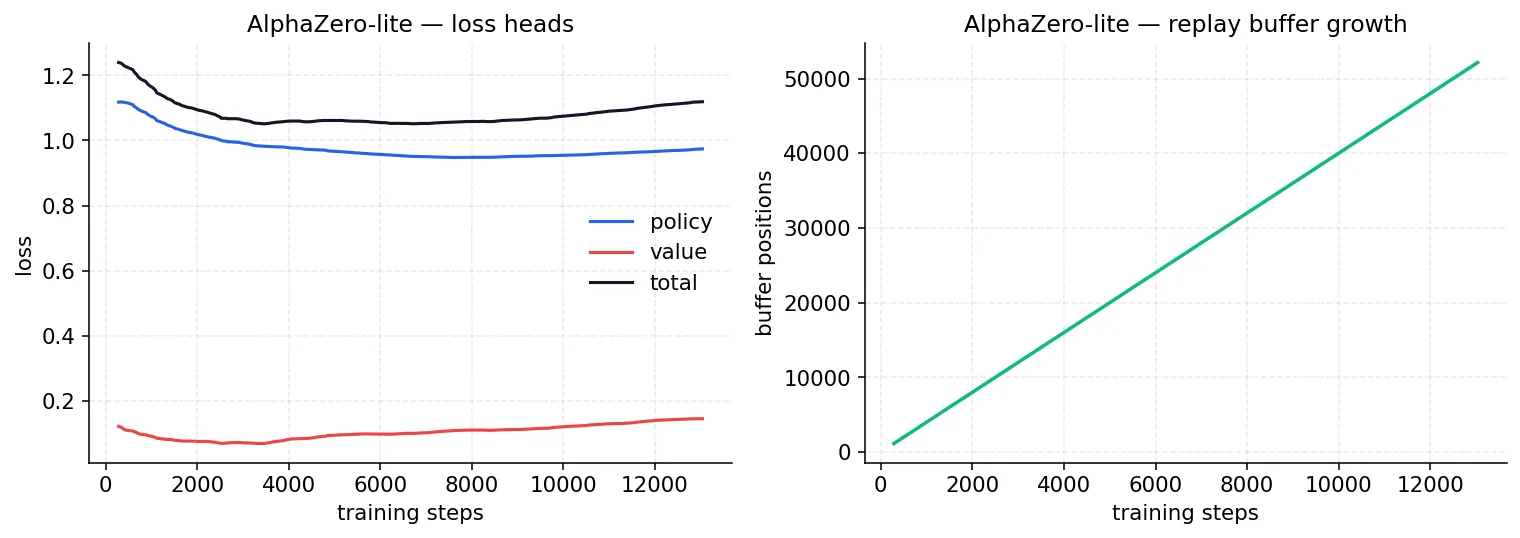 AlphaZero-lite training curves