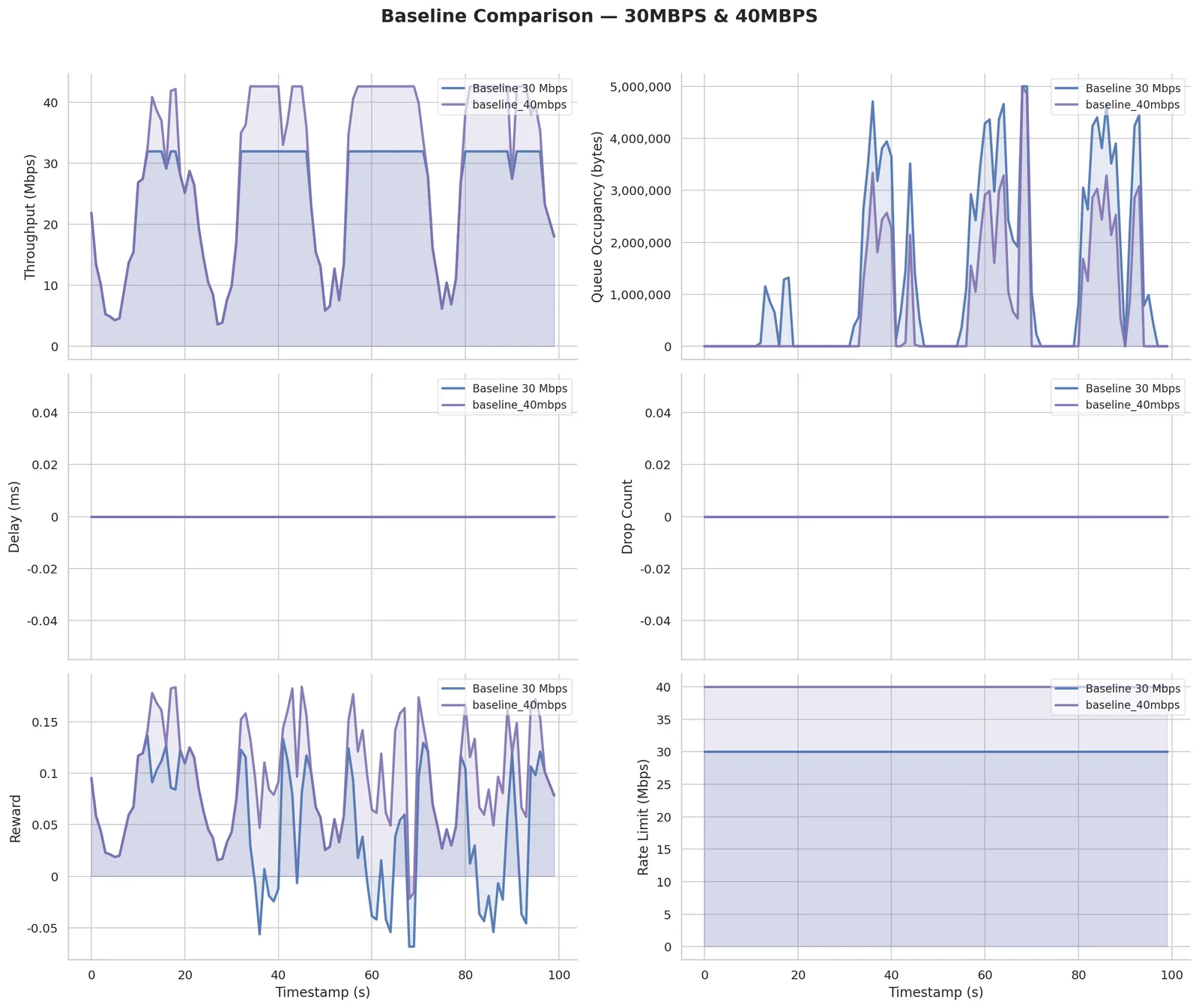 30 and 40 Mbps static baselines