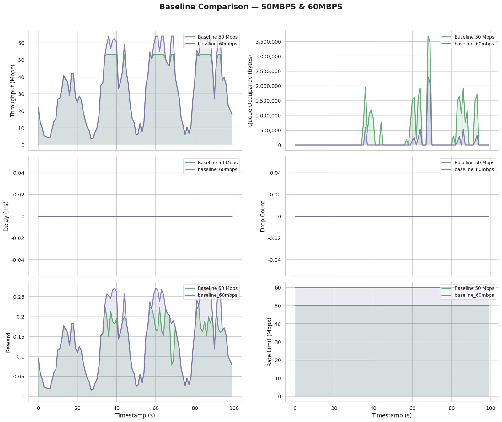 50 and 60 Mbps static baselines