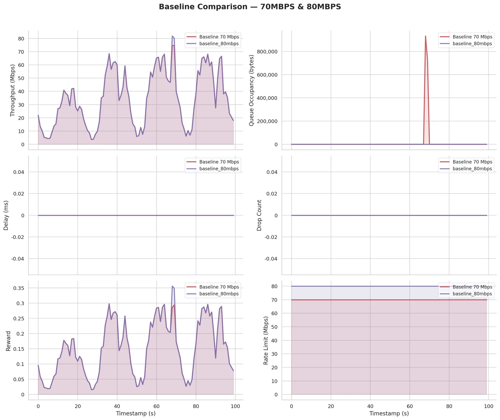 70 and 80 Mbps static baselines