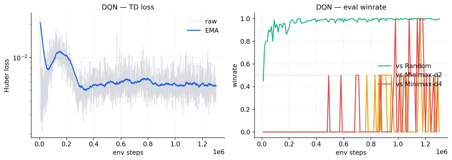 DQN training curves