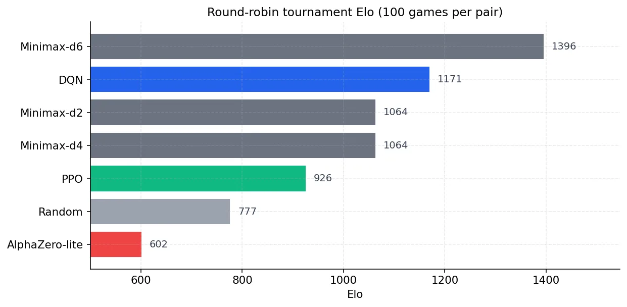 Round-robin tournament Elo ratings