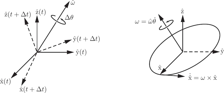 Angular velocity as spin axis and rate