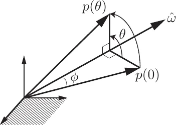 Rotating a point about an axis by an angle