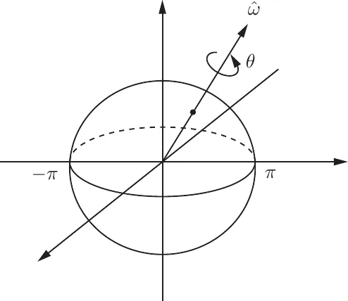 SO(3) as a solid ball of radius pi