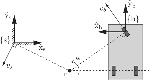 A car chassis rotating about a point, with its twist seen from two frames
