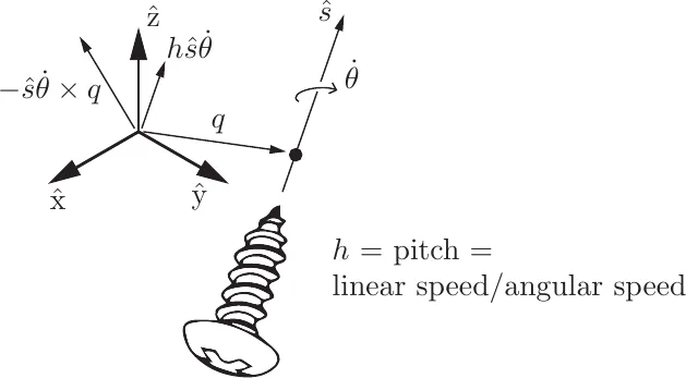 A screw axis defined by a point, unit direction and pitch