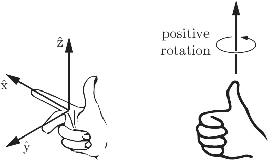 Right-handed coordinate frame convention