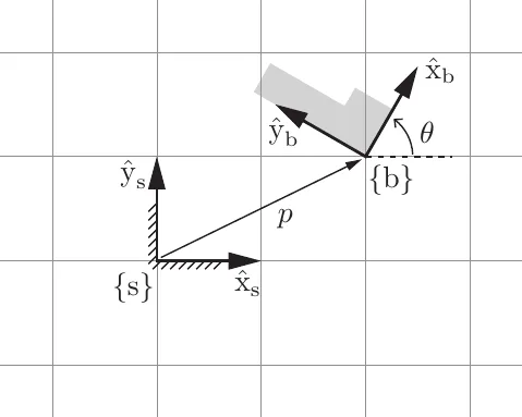 Planar body located by position p and angle theta