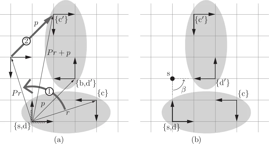 A rotation then translation equals one rotation about a displaced point