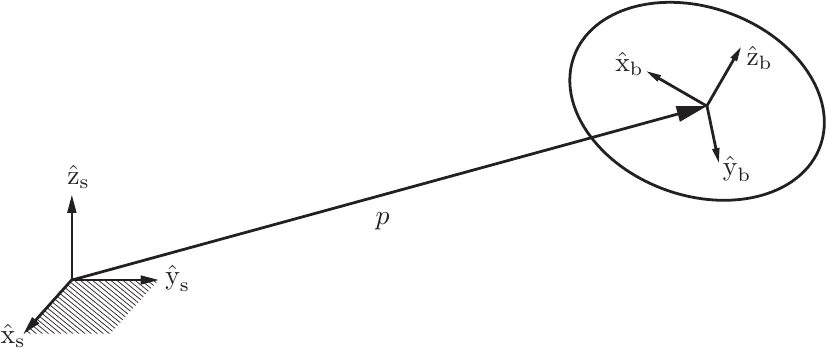 A rigid body with a frame attached, showing how pose = position + orientation