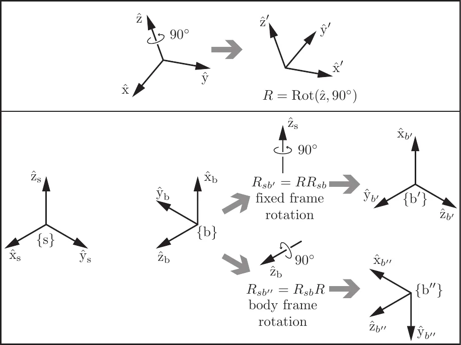 Same rotation applied in the fixed frame versus the body frame