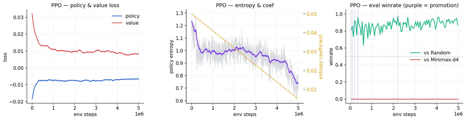 PPO training curves