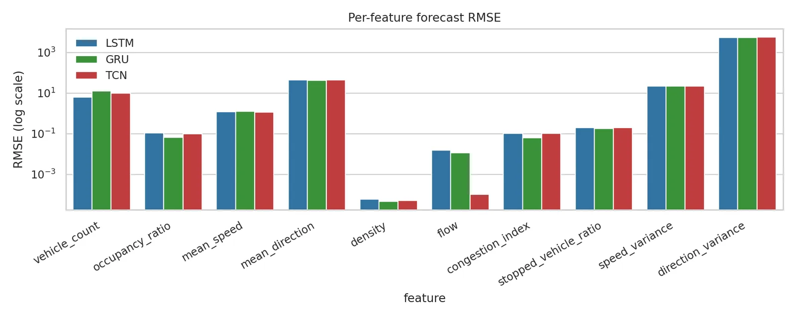 Per-feature RMSE on log scale
