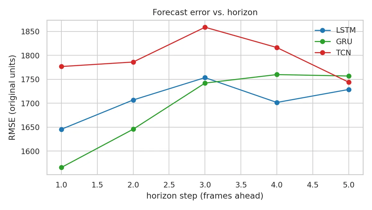 RMSE per horizon step