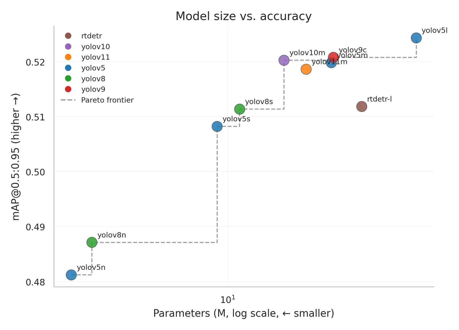 Model size vs accuracy