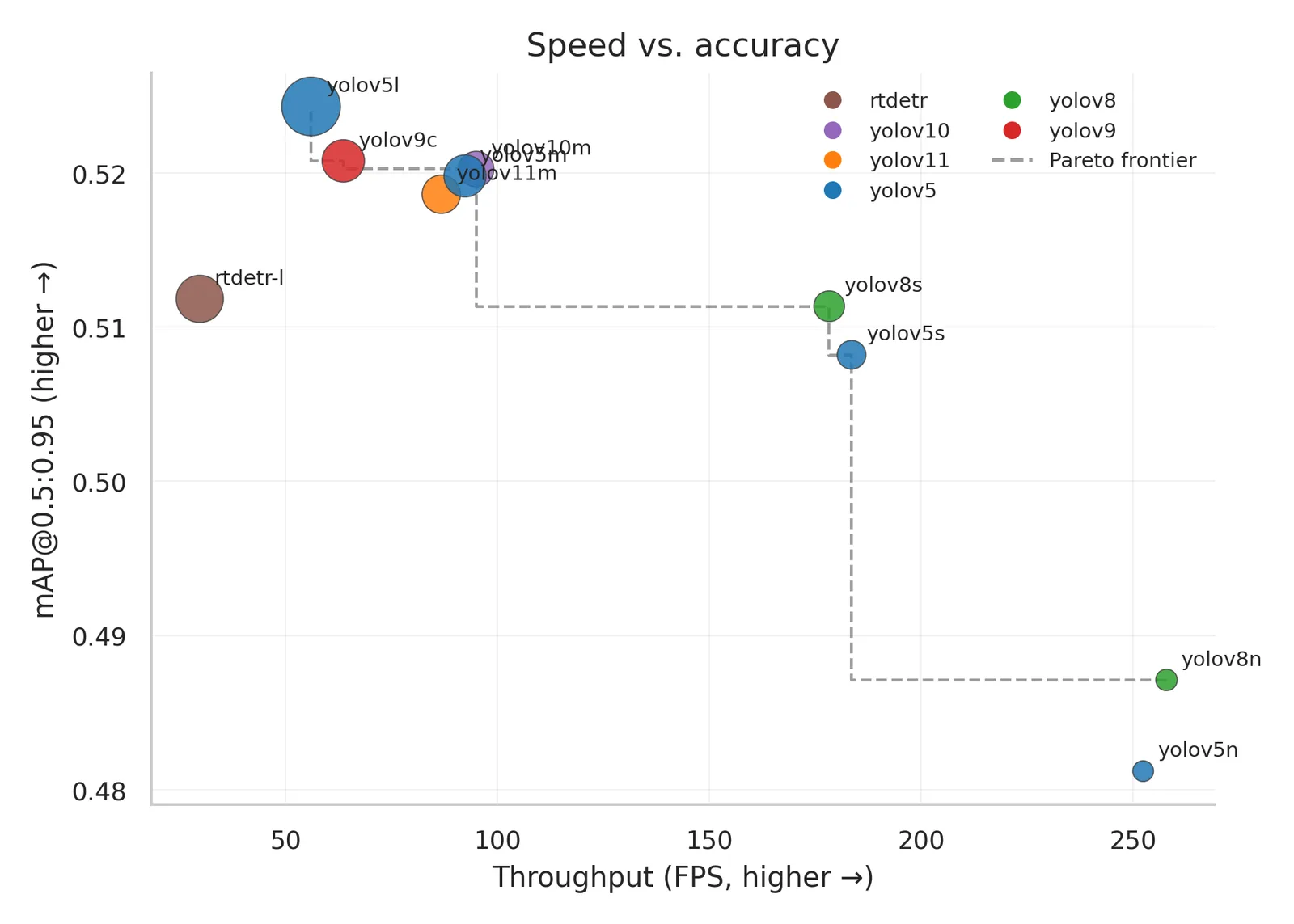 Speed vs accuracy trade-off