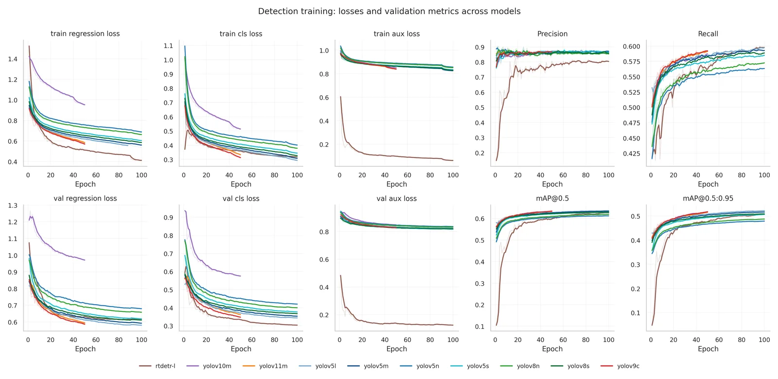 Training curves across all ten detector variants