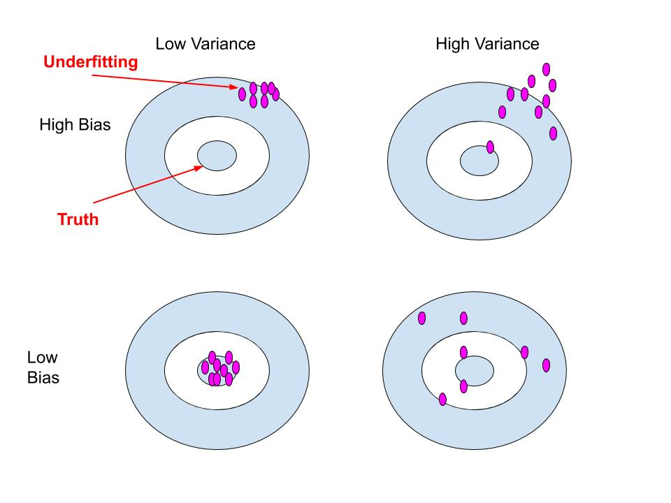 Bias-Variance Tradeoff bullseye diagram