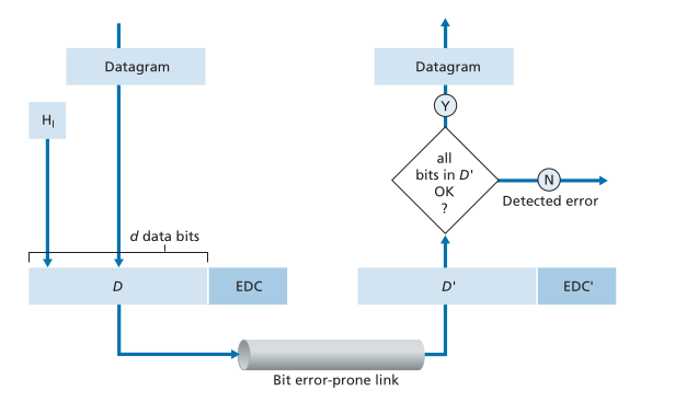 Error Detection and Correction overview