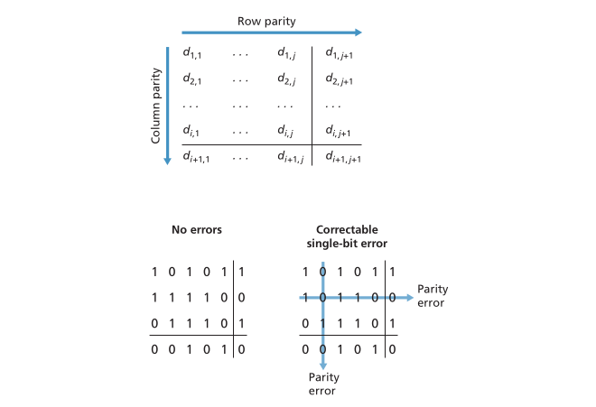 Two-dimensional parity scheme