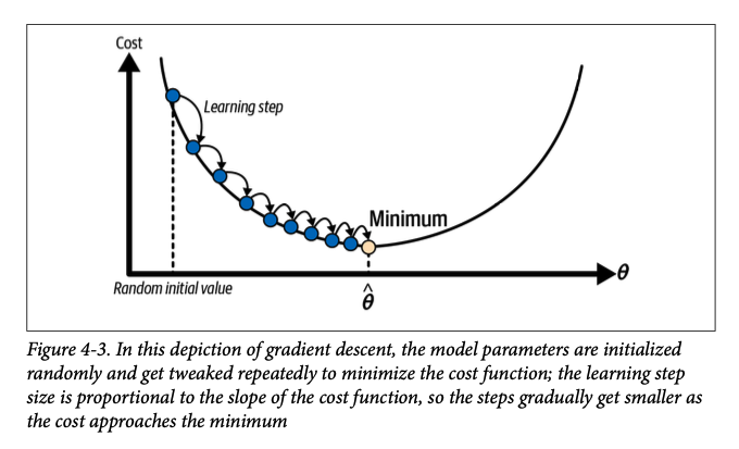 Gradient descent concept