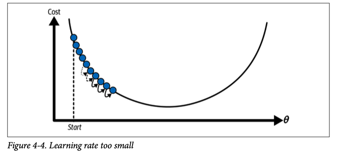 Learning rate too small